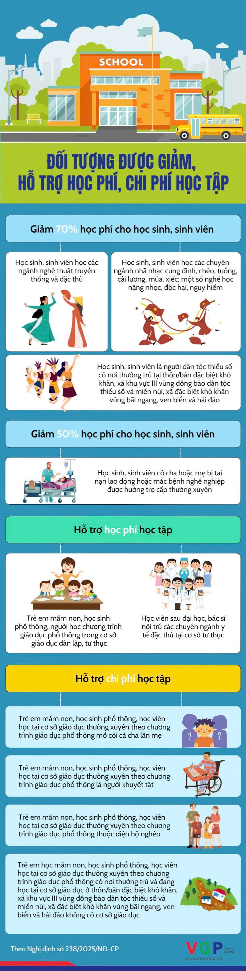 Đối tượng nào được hỗ trợ học phí, hỗ trợ chi phí học tập?