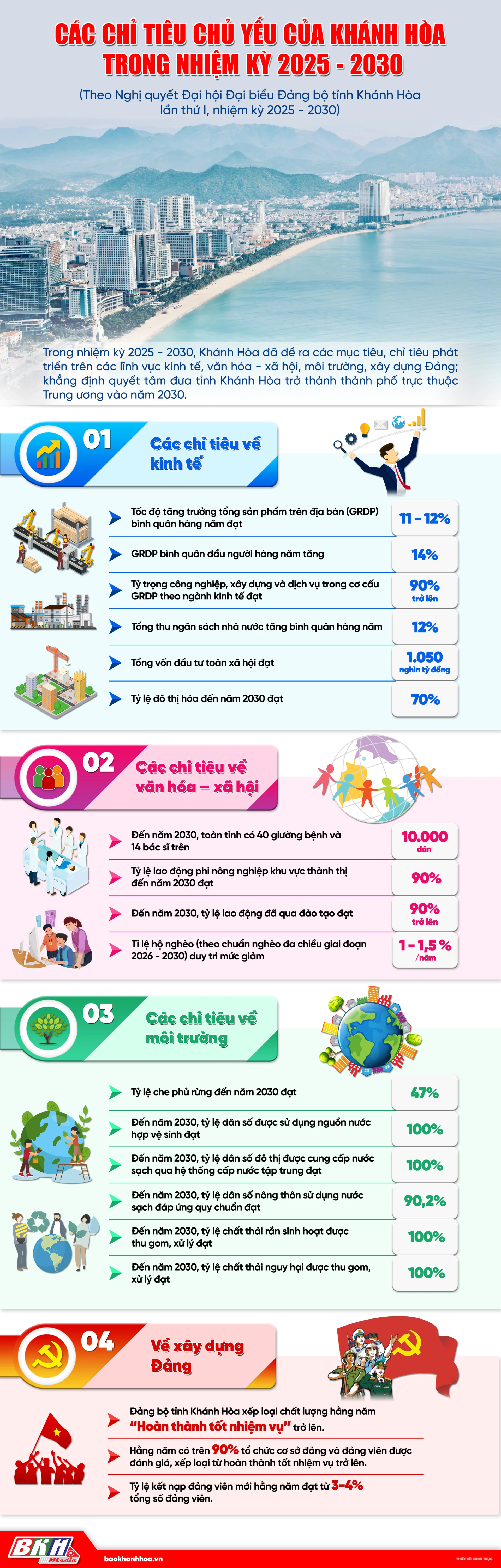 Các chỉ tiêu chủ yếu của Khánh Hòa trong nhiệm kỳ 2025 - 2030